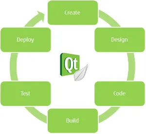 C++ Qt Programlama Eğitimi Resim: C++ Qt Programlama Eğitimi