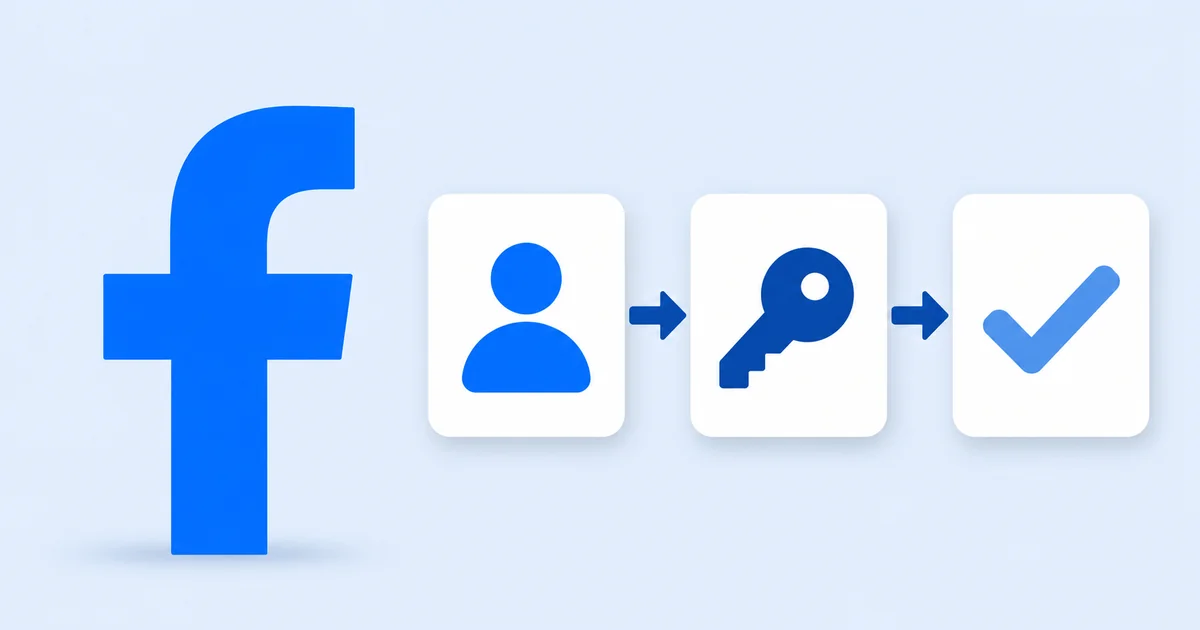Sol tarafta Facebook mavi logo, sağ tarafta OAuth giriş akışını gösteren üç adımlı kart dizisi, açık zemin