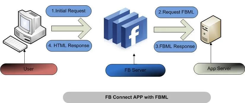 Facebook Uygulama Yapmak FOTO: Facebook Uygulama