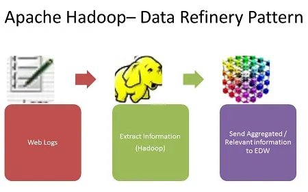 Apache Hadoop Nedir? FOTO: Apache Hadoop Nedir?