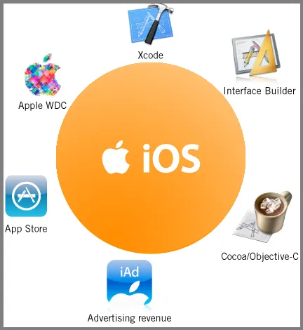 iOS Yazılım Geliştirme FOTO: iOS Yazılım Geliştirme