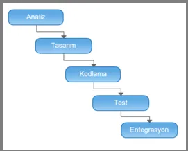 iOS Yazılım Geliştirme Modelleri FOTO: iOS Yazılım Geliştirme Modelleri