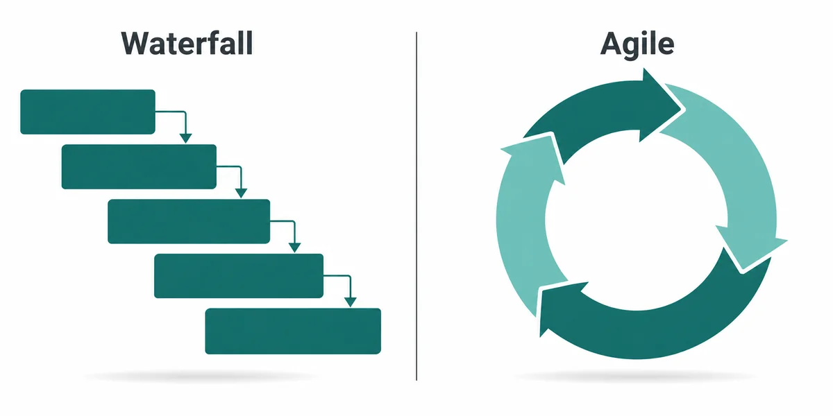 Şelale ve Agile Metodolojileri Karşılaştırması Şelale ile Agile metodolojilerinin doğrusal ve döngüsel akış yapılarının karşılaştırması