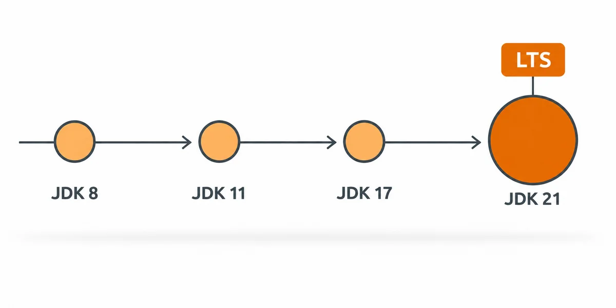 Java LTS sürümleri JDK 8 11 17 21 yol haritası ve geçiş aşamalarının zaman çizelgesi