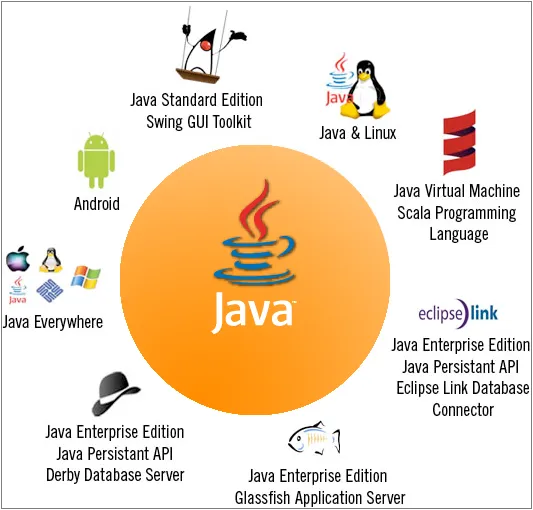 FOTO: Java Teknolojileri 