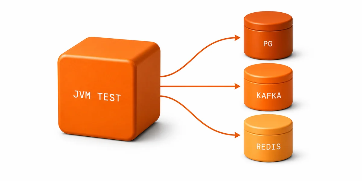 Testcontainers Çoklu Bağımlılık Container Akış Şeması Testcontainers ile PostgreSQL, Kafka ve Redis bağımlılıklarını yöneten çoklu container akış diyagramı