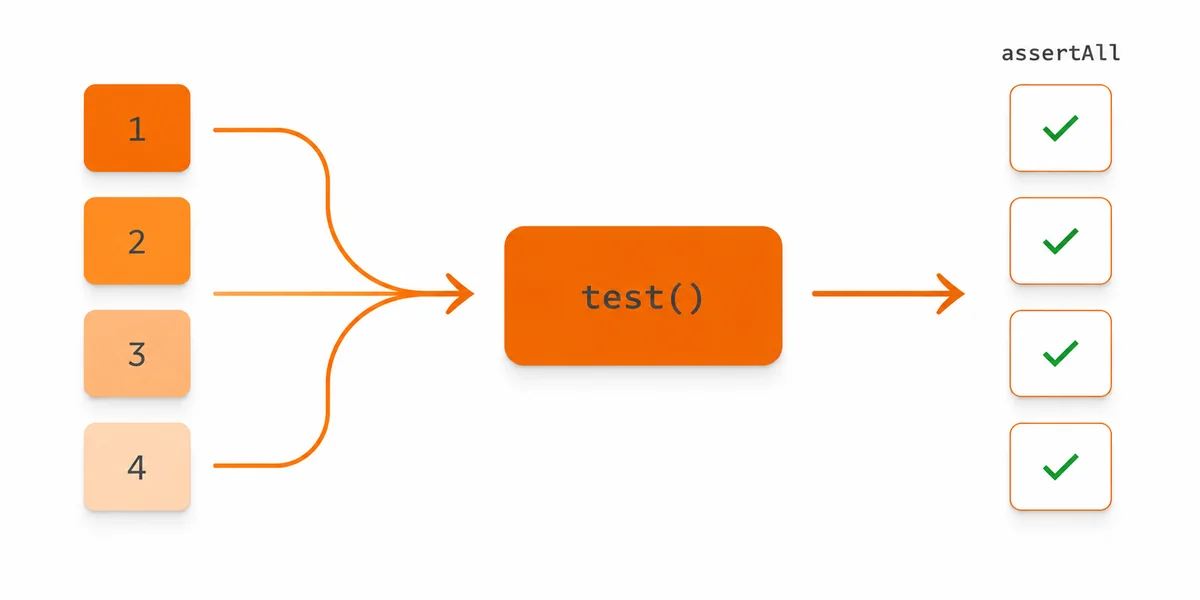 JUnit 5 Parametreli Test ve assertAll Çoklu Assertion JUnit 5 parametreli test akışı ve assertAll çoklu doğrulama örneği gösterimi