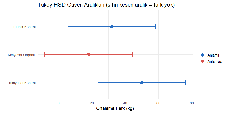 Üç Tukey karşılaştırmasının güven aralıkları, Kimyasal-Organik aralığı sıfır çizgisini kesiyor