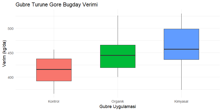 Üç gübre grubunun verim dağılımlarını gösteren kutu grafiği, kontrol düşük, iki gübre grubu örtüşüyor