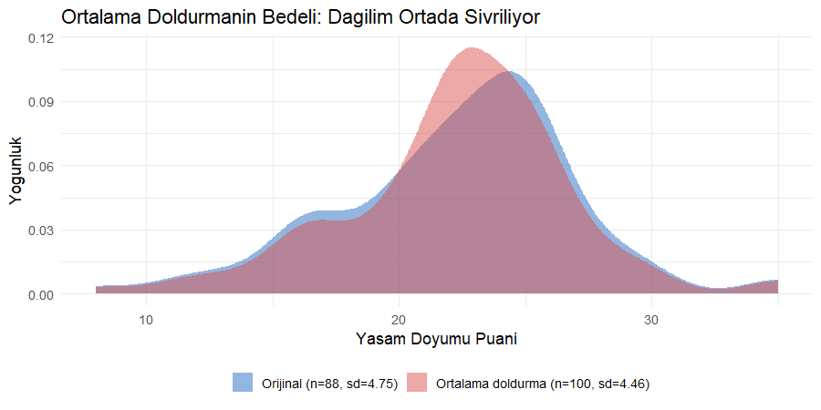 Orijinal ve ortalama doldurulmuş verinin yoğunluk eğrileri, doldurulmuş dağılım ortada sivrilmiş