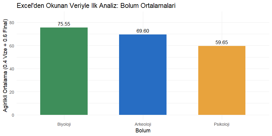 Üç bölümün ağırlıklı not ortalamalarını kıyaslayan sütun grafiği, biyoloji önde psikoloji geride