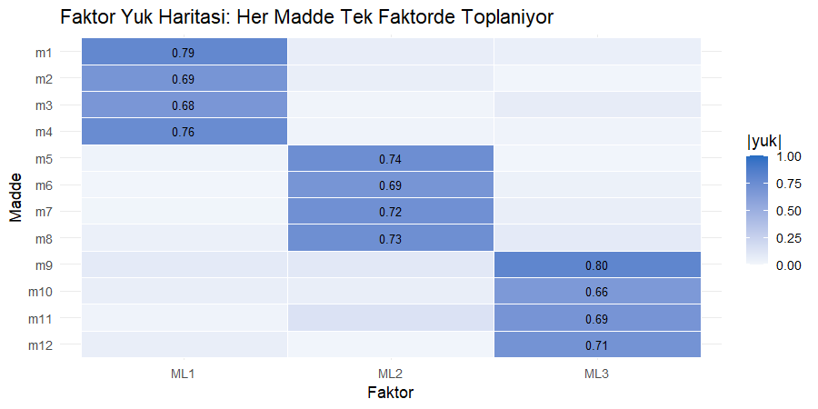 On iki maddenin üç faktördeki yüklerini gösteren ısı haritası, her madde tek sütunda koyu