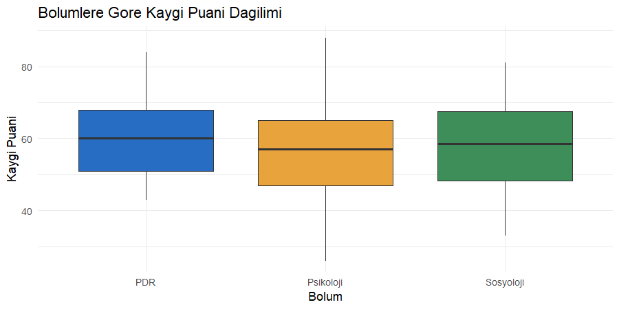 Üç bölümün kaygı puanı dağılımlarını yan yana gösteren kutu grafiği, PDR medyanı en yüksek