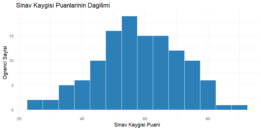 Sınav kaygısı puanlarının histogramı: 26 ile 88 arasında normale yakın simetrik dağılım