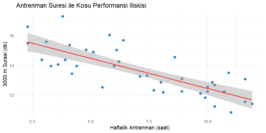 Antrenman saati ile koşu süresi arasındaki aşağı eğimli saçılım grafiği ve uyum doğrusu