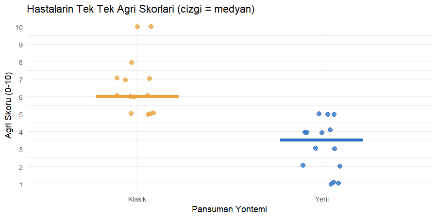 Yirmi sekiz hastanın tek tek ağrı skorları iki yöntem sütununda, medyan çizgileri belirgin ayrık