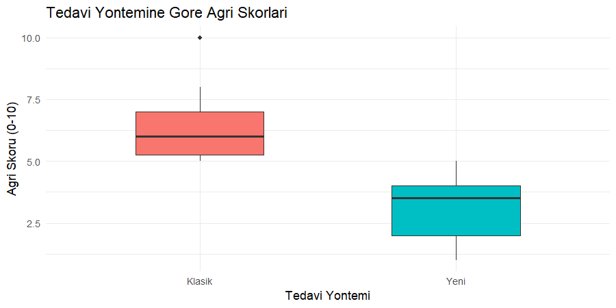İki pansuman yönteminin ağrı skoru dağılımlarını kıyaslayan kutu grafiği, yeni yöntem belirgin düşük