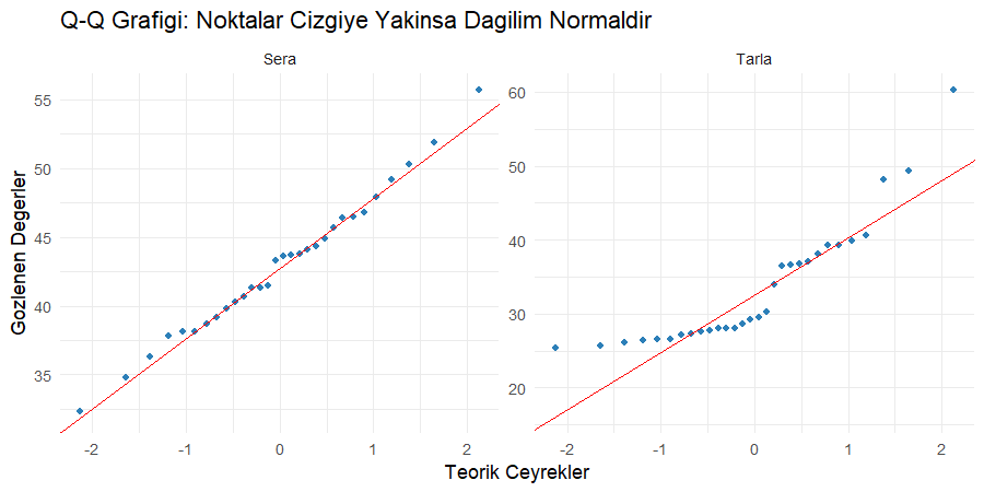 Sera ve tarla verilerinin Q-Q grafikleri: sera noktaları çizgide, tarla uçlarda çizgiden sapıyor