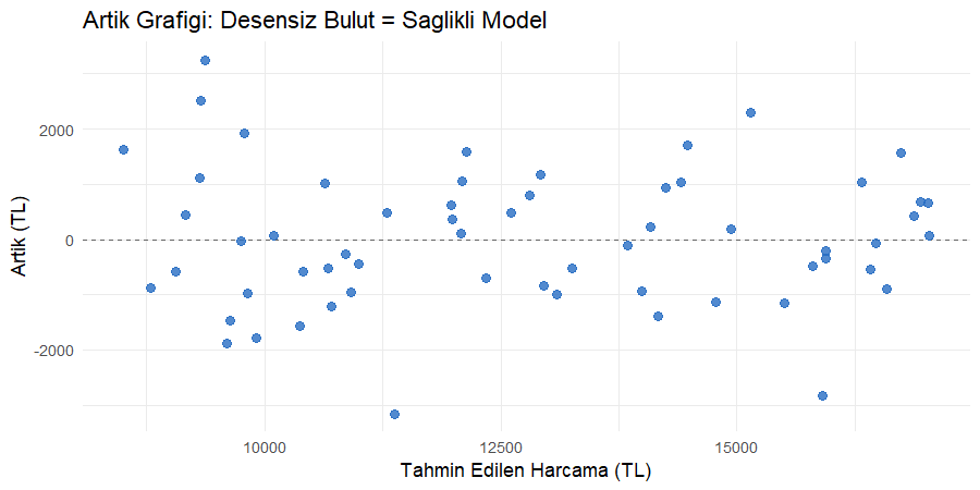 Tahmin değerlerine karşı artıkların saçılımı, sıfır çizgisi etrafında desensiz dağılmış noktalar
