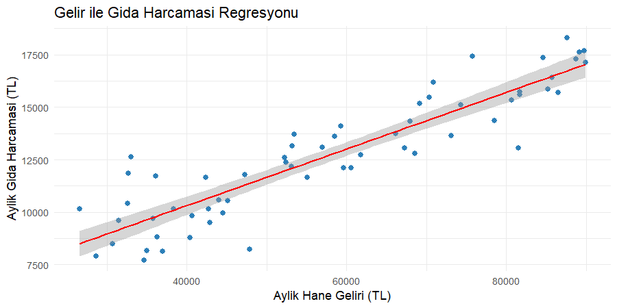 Gelir ile gıda harcaması saçılımı üzerine yerleştirilmiş yukarı eğimli regresyon doğrusu