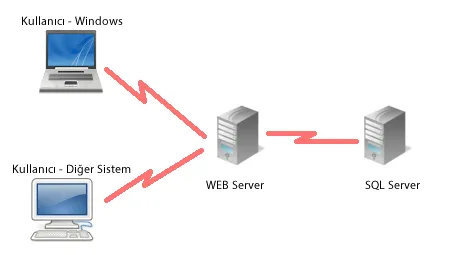 SQL Nerelerde Kullanılır ? FOTO: SQL Nerelerde Kullanılır ?