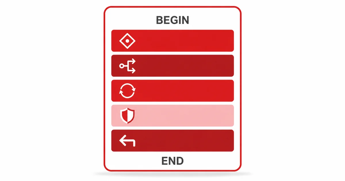 Stored Procedure BEGIN END Blok Yapısı Diyagramı Stored procedure içinde BEGIN ve END blokları arasında IF döngü ve değişken adımlarını gösteren kart
