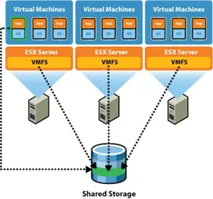 VMware ESXI Nedir? FOTO: VMware ESXI Nedir?